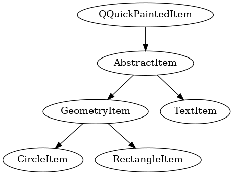 digraph G {
    QQuickPaintedItem -> AbstractItem;
    AbstractItem -> GeometryItem;
    AbstractItem -> TextItem;
    GeometryItem -> CircleItem;
    GeometryItem -> RectangleItem;
}
