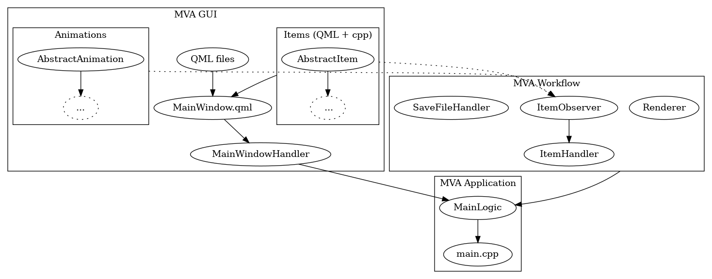 digraph G {
    compound = true
    subgraph "cluster_mva_gui" {
        "MainWindow.qml" -> MainWindowHandler;
        "QML files" -> "MainWindow.qml"
        label = "MVA GUI";
        subgraph "cluster_mva_gui_items" {
            " ..." [style=dotted];
            AbstractItem -> " ..."
            label = "Items (QML + cpp)";
        }
        subgraph "cluster_mva_gui_animations" {
            "..." [style=dotted];
            AbstractAnimation -> "...";
            label = "Animations";
        }
    }
    subgraph "cluster_mva_app" {
        MainLogic -> "main.cpp";
        label = "MVA Application";
    }
    subgraph "cluster_mva_workflow" {
        ItemObserver -> ItemHandler;
        Renderer;
        SaveFileHandler;
        label = "MVA Workflow";
    }
    MainWindowHandler -> MainLogic;
    Renderer -> MainLogic [ltail=cluster_mva_workflow];
    AbstractItem -> "MainWindow.qml" [ltail=cluster_mva_gui_items];
    AbstractItem -> ItemObserver [ltail=cluster_mva_gui_items,style=dotted];
    AbstractAnimation -> ItemObserver [ltail=cluster_mva_gui_animations,style=dotted];
}