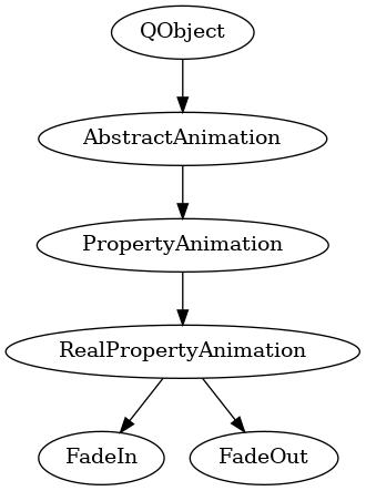 digraph G {
    QObject -> AbstractAnimation;
    AbstractAnimation -> PropertyAnimation;
    PropertyAnimation -> RealPropertyAnimation;
    RealPropertyAnimation -> FadeIn;
    RealPropertyAnimation -> FadeOut;
}